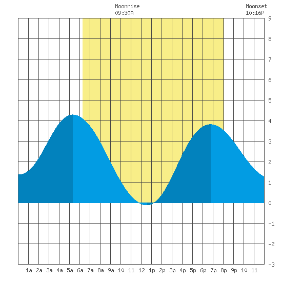 Suisun Bay tide chart for Wednesday, August 11, 2021