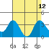 Suisun Bay tide chart for Thursday, August 12, 2021