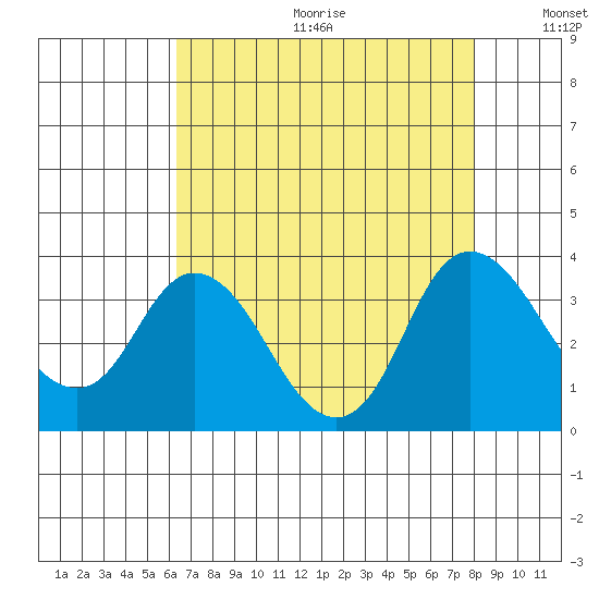 Suisun Bay tide chart for Friday, August 13, 2021