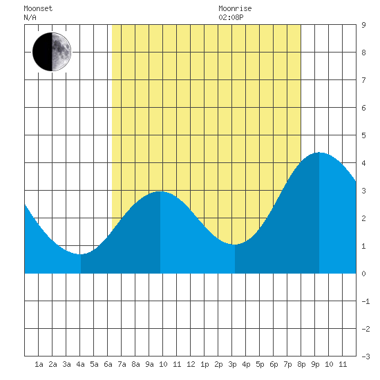 Suisun Bay tide chart for Sunday, August 15, 2021