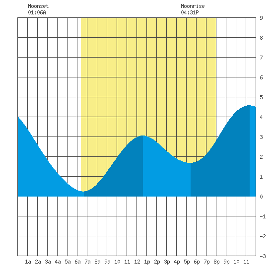 Suisun Bay tide chart for Tuesday, August 17, 2021