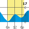 Suisun Bay tide chart for Tuesday, August 17, 2021
