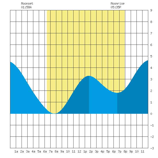 Suisun Bay tide chart for Wednesday, August 18, 2021