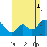 Suisun Bay tide chart for Sunday, August 1, 2021
