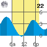 Suisun Bay tide chart for Sunday, August 22, 2021