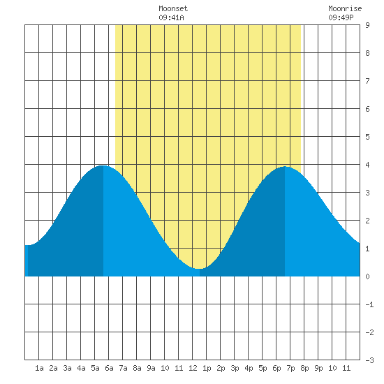 Suisun Bay tide chart for Wednesday, August 25, 2021