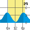 Suisun Bay tide chart for Wednesday, August 25, 2021