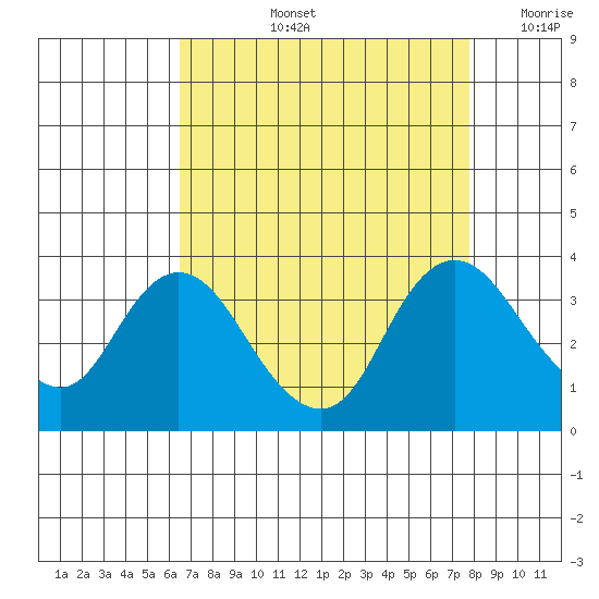 Suisun Bay tide chart for Thursday, August 26, 2021