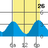 Suisun Bay tide chart for Thursday, August 26, 2021