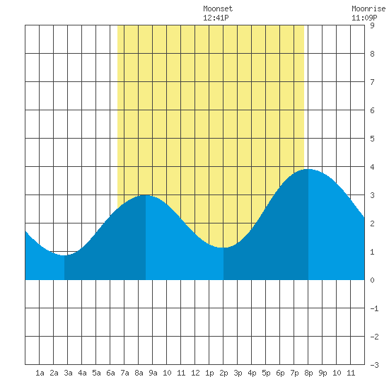 Suisun Bay tide chart for Saturday, August 28, 2021