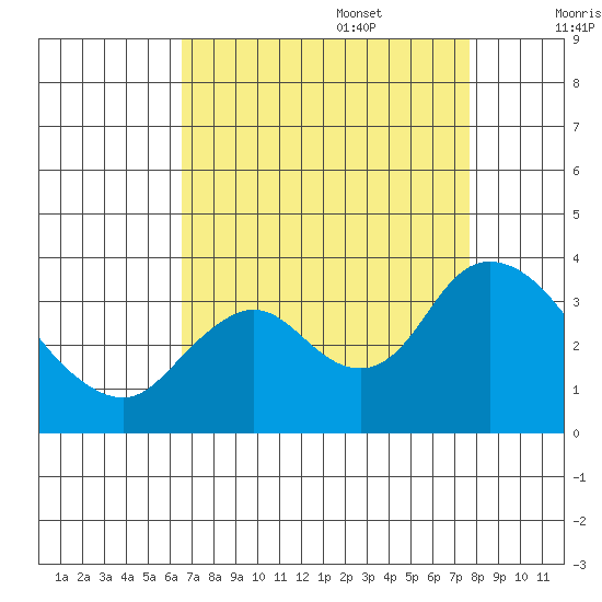 Suisun Bay tide chart for Sunday, August 29, 2021