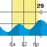 Suisun Bay tide chart for Sunday, August 29, 2021