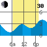 Suisun Bay tide chart for Monday, August 30, 2021