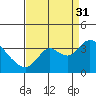 Suisun Bay tide chart for Tuesday, August 31, 2021