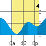 Suisun Bay tide chart for Wednesday, August 4, 2021