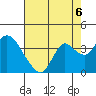 Suisun Bay tide chart for Friday, August 6, 2021