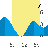 Suisun Bay tide chart for Saturday, August 7, 2021