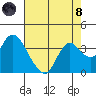 Suisun Bay tide chart for Sunday, August 8, 2021