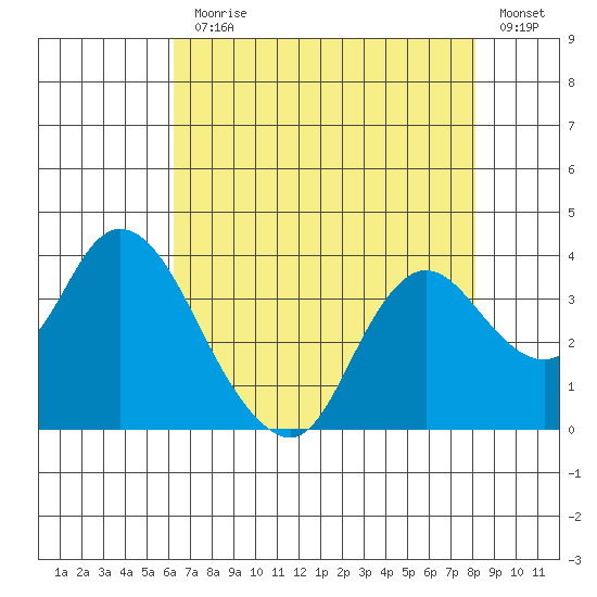 Suisun Bay tide chart for Monday, August 9, 2021