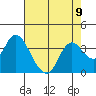 Suisun Bay tide chart for Monday, August 9, 2021