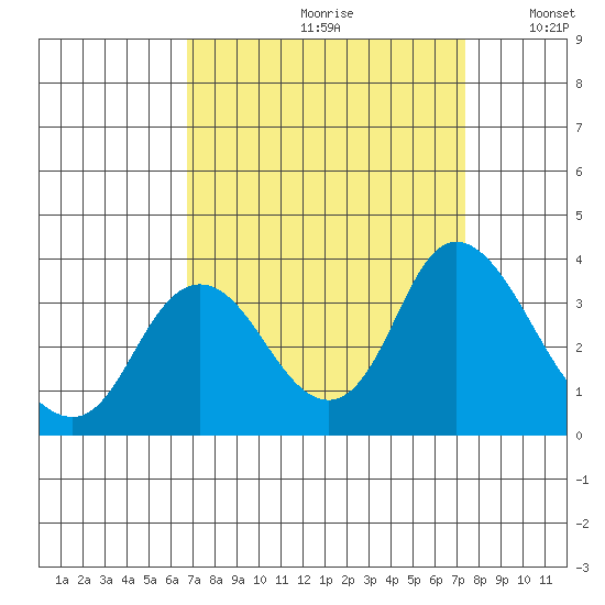 Suisun Bay tide chart for Saturday, September 11, 2021