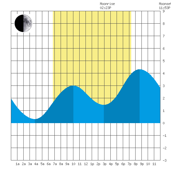 Suisun Bay tide chart for Monday, September 13, 2021