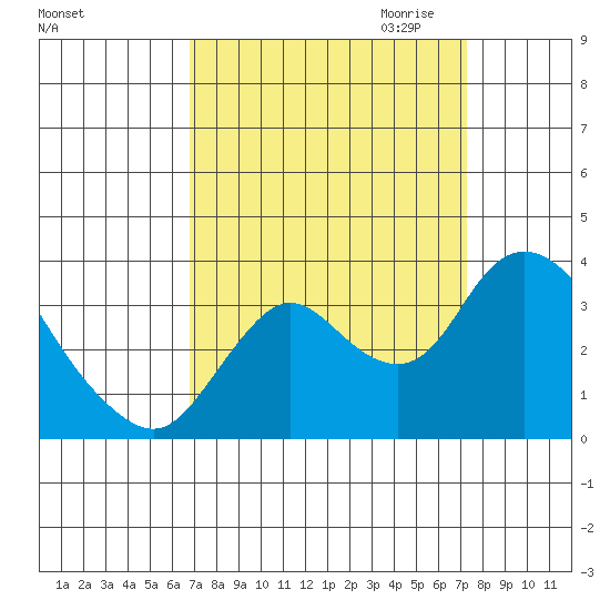 Suisun Bay tide chart for Tuesday, September 14, 2021