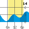 Suisun Bay tide chart for Tuesday, September 14, 2021