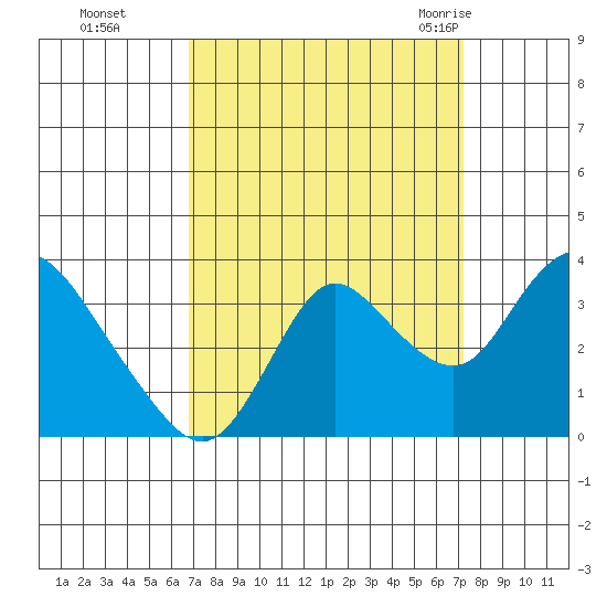 Suisun Bay tide chart for Thursday, September 16, 2021