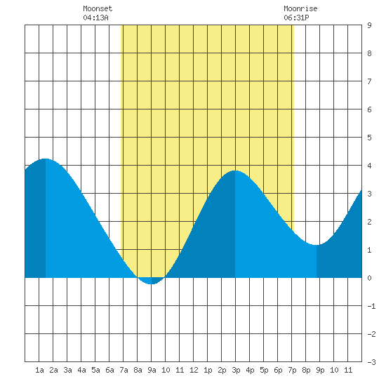Suisun Bay tide chart for Saturday, September 18, 2021