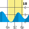 Suisun Bay tide chart for Saturday, September 18, 2021