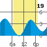 Suisun Bay tide chart for Sunday, September 19, 2021