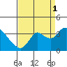 Suisun Bay tide chart for Wednesday, September 1, 2021