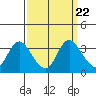 Suisun Bay tide chart for Wednesday, September 22, 2021