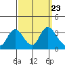 Suisun Bay tide chart for Thursday, September 23, 2021