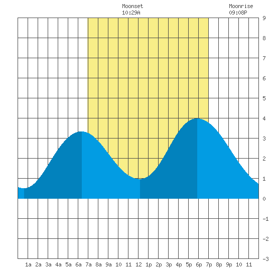 Suisun Bay tide chart for Friday, September 24, 2021