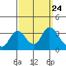 Suisun Bay tide chart for Friday, September 24, 2021