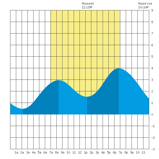 Suisun Bay tide chart for Sunday, September 26, 2021