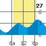 Suisun Bay tide chart for Monday, September 27, 2021