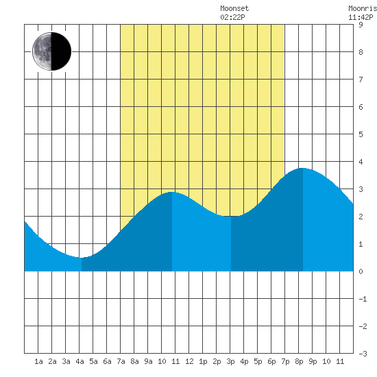 Suisun Bay tide chart for Tuesday, September 28, 2021