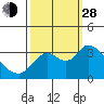 Suisun Bay tide chart for Tuesday, September 28, 2021