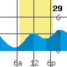 Suisun Bay tide chart for Wednesday, September 29, 2021