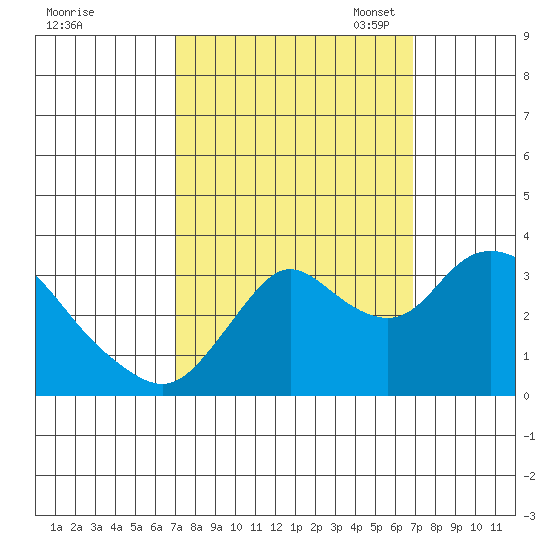 Suisun Bay tide chart for Thursday, September 30, 2021