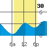 Suisun Bay tide chart for Thursday, September 30, 2021