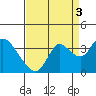 Suisun Bay tide chart for Friday, September 3, 2021