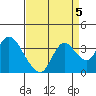 Suisun Bay tide chart for Sunday, September 5, 2021