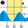 Suisun Bay tide chart for Monday, September 6, 2021