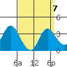 Suisun Bay tide chart for Tuesday, September 7, 2021
