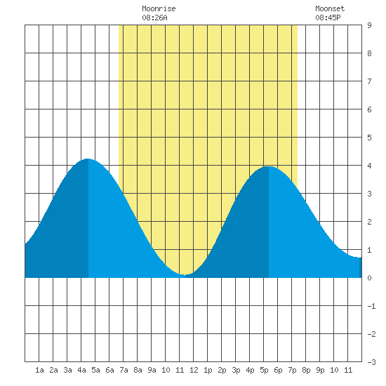 Suisun Bay tide chart for Wednesday, September 8, 2021