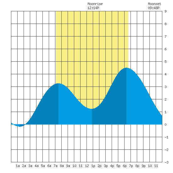 Suisun Bay tide chart for Sunday, October 10, 2021